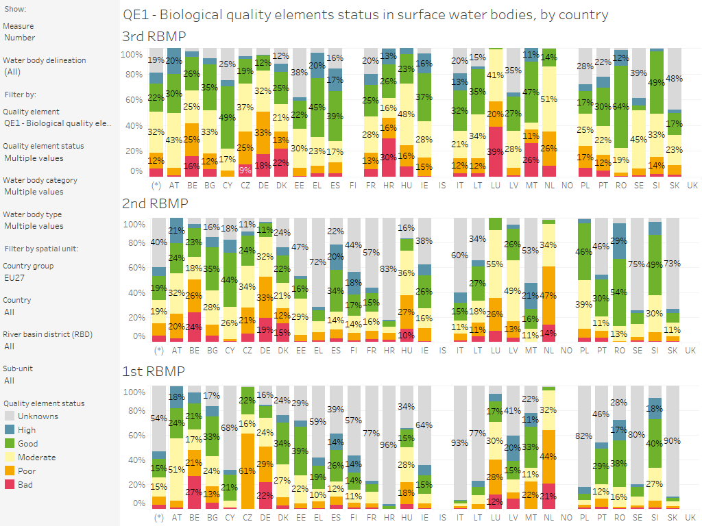 Surface water bodies: Quality element group status (3rd, 2nd and 1st RBMP), by category [chart]