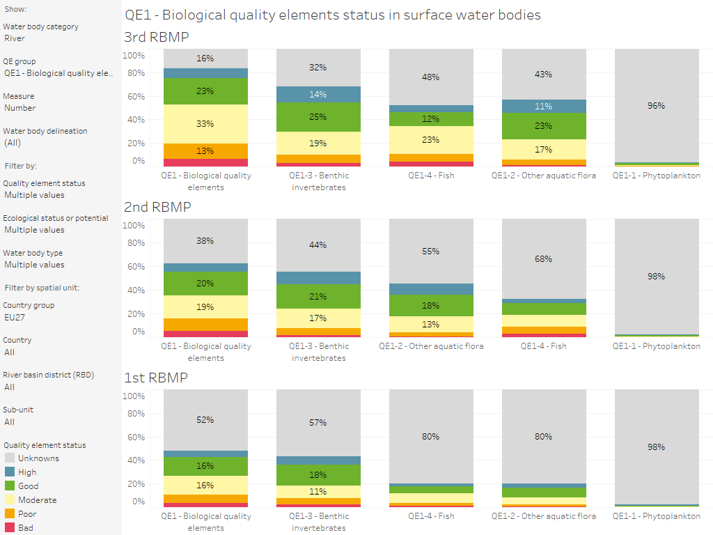 Surface water bodies: Quality element group status (3rd, 2nd and 1st RBMP), by country and category [chart]