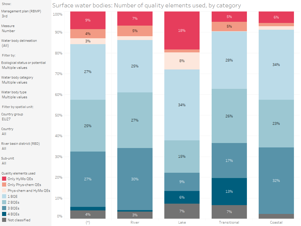 Surface water bodies: Number of quality elements used in the assessment of the ecological status or potential, by category [chart]