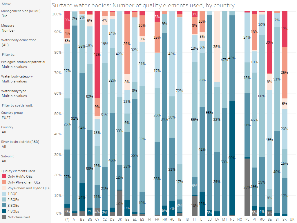 Surface water bodies: Number of quality elements used in the assessment of the ecological status or potential, by country [chart]