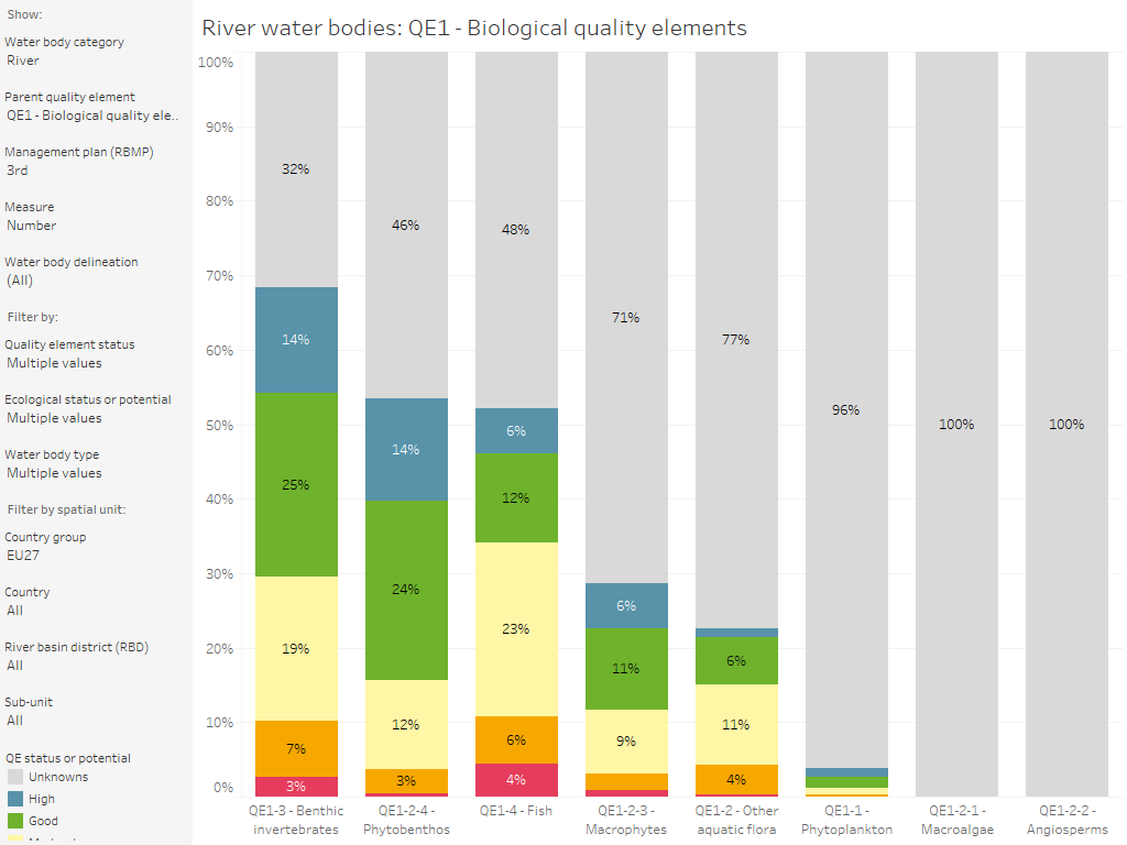 Surface water bodies: Quality element status, by quality element [chart]