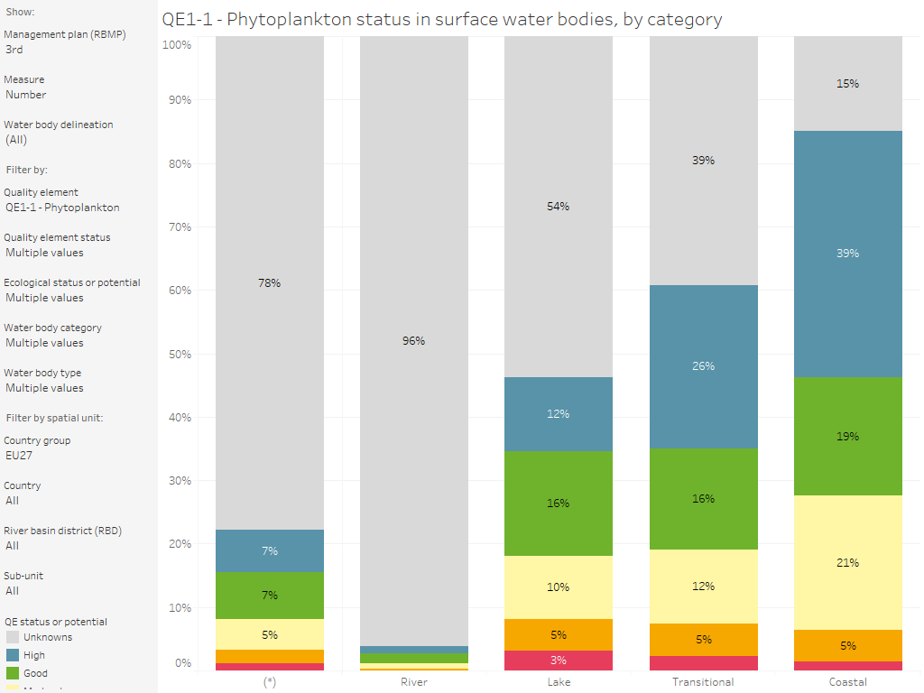 Surface water bodies: Quality element status, by category [chart]