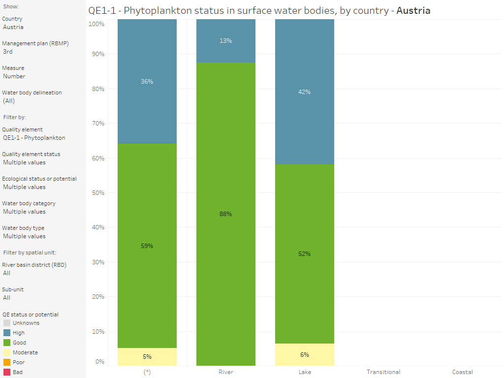 Surface water bodies: Quality element status, by country and category [chart]