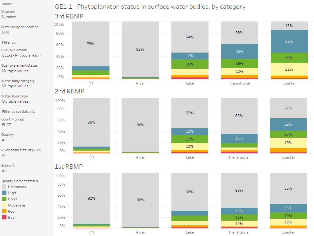 Surface water bodies: Quality element status (3rd, 2nd and 1st RBMP), by category [chart]
