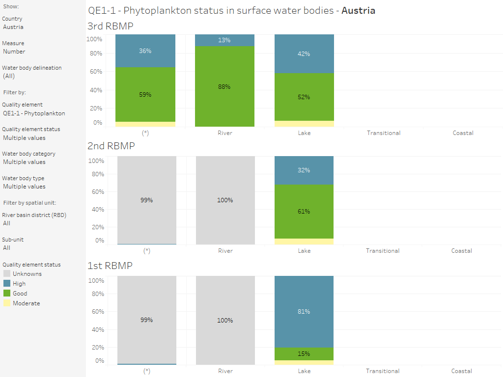Surface water bodies: Quality element status (3rd, 2nd and 1st RBMP), by country and category [chart]