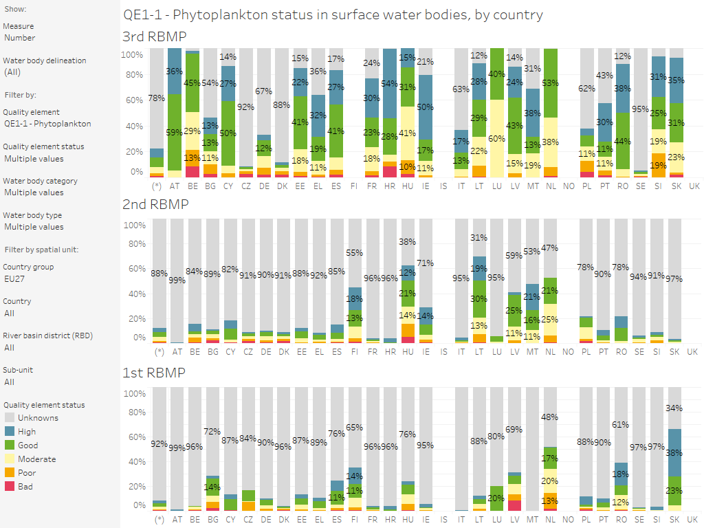 Surface water bodies: Quality element status (3rd, 2nd and 1st RBMP), by country [chart]