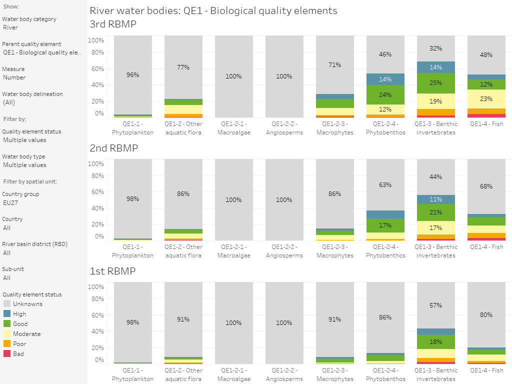 Surface water bodies: Quality element status (3rd, 2nd and 1st RBMP), by quality element [chart]