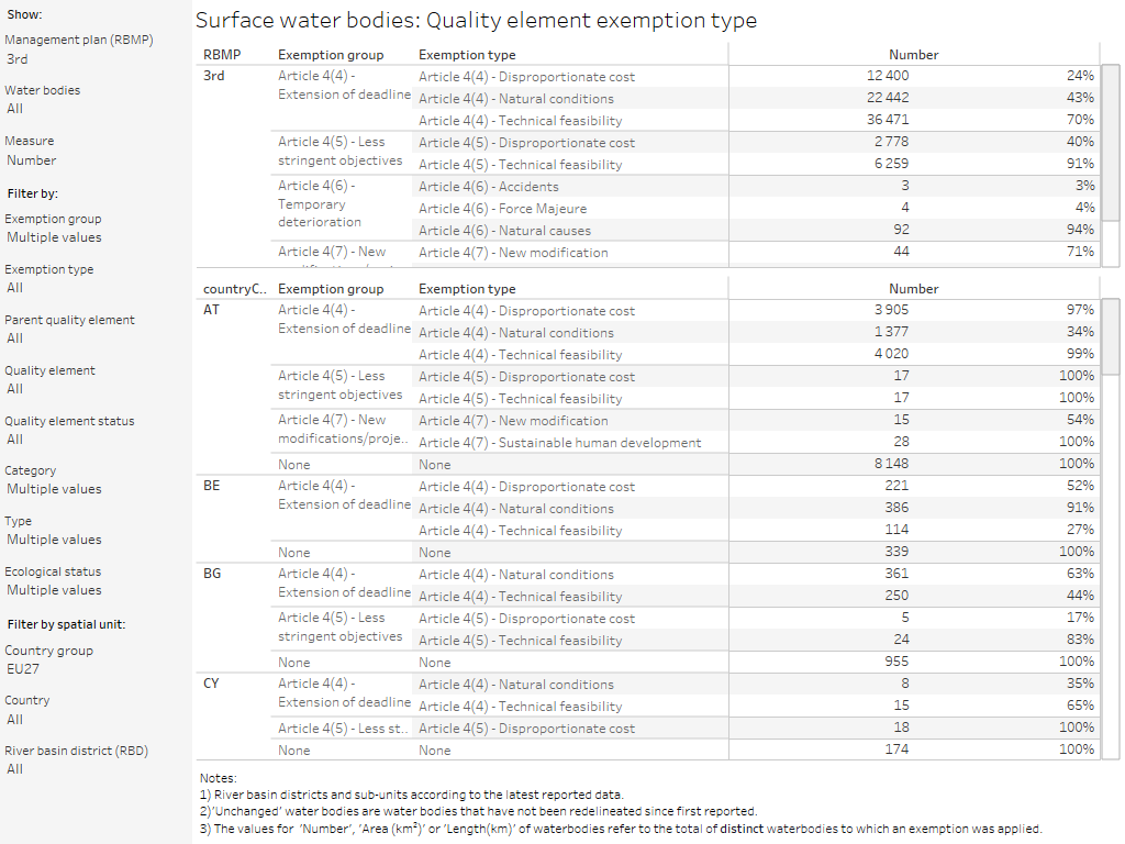 Surface water bodies: Quality element exemptions [table]