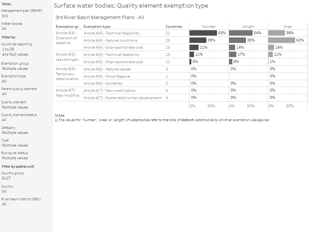 Surface water bodies: Quality element exemptions [overview chart]