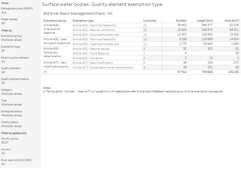 Surface water bodies: Quality element exemptions [overview table]
