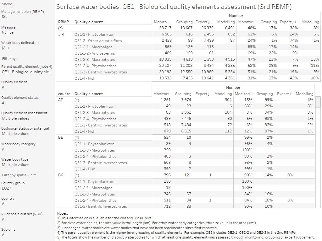 Surface water bodies: Quality element assessment using monitoring, grouping or expert judgement [table]