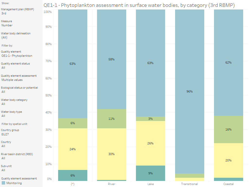 Surface water bodies: Quality element assessment using monitoring, grouping or expert judgement, by category [chart]