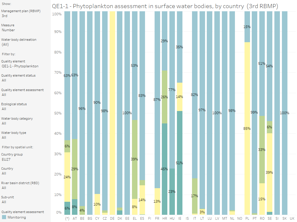 Surface water bodies: Quality element assessment using monitoring, grouping or expert judgement, by country [chart]