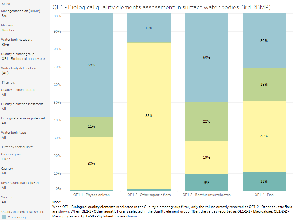 Surface water bodies: Quality element assessment using monitoring, grouping or expert judgement, by quality element [chart]