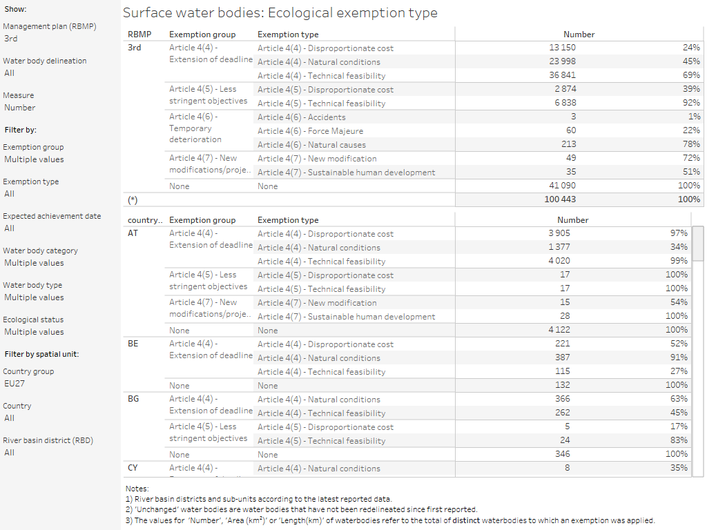Surface water bodies: Ecological exemptions [table]