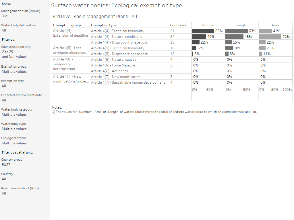 Surface water bodies: Ecological exemptions [overview chart]