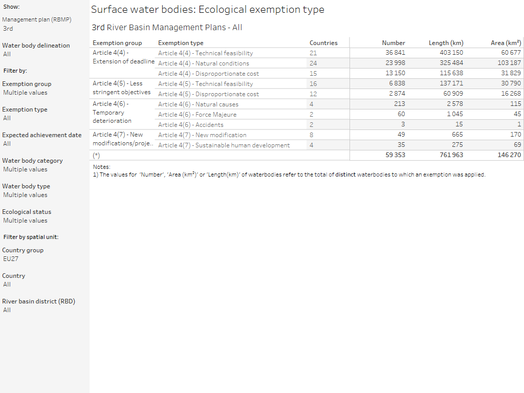 Surface water bodies: Ecological exemptions [overview table]