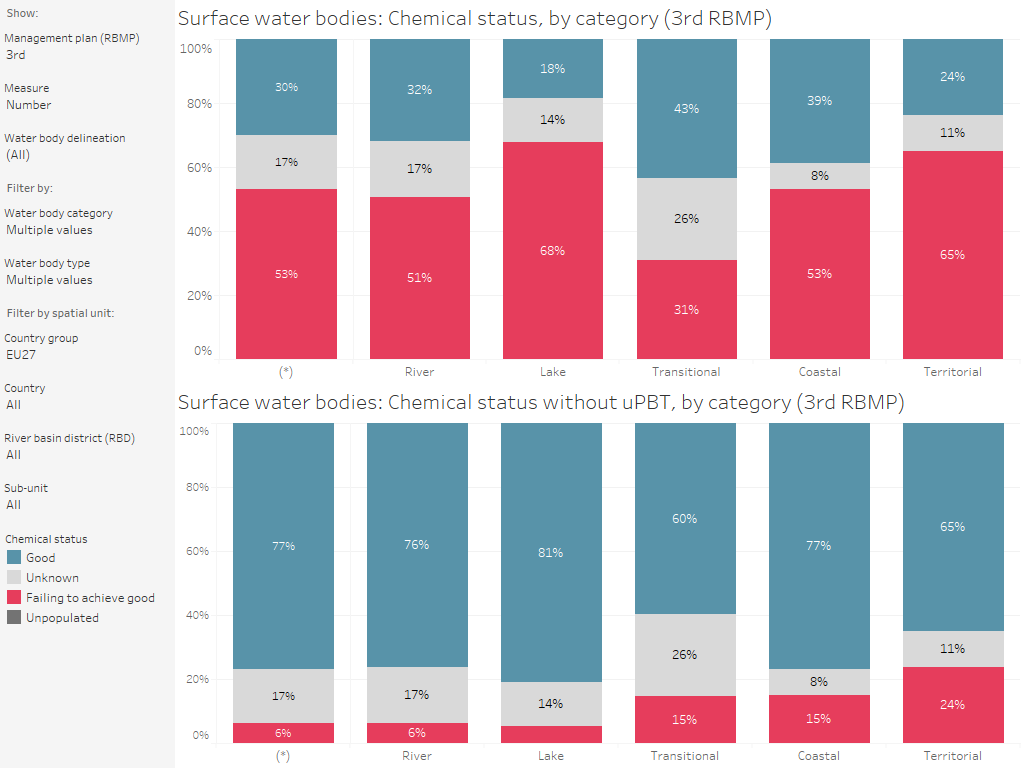 Surface water bodies: Chemical status with and without uPBT, by category [chart]