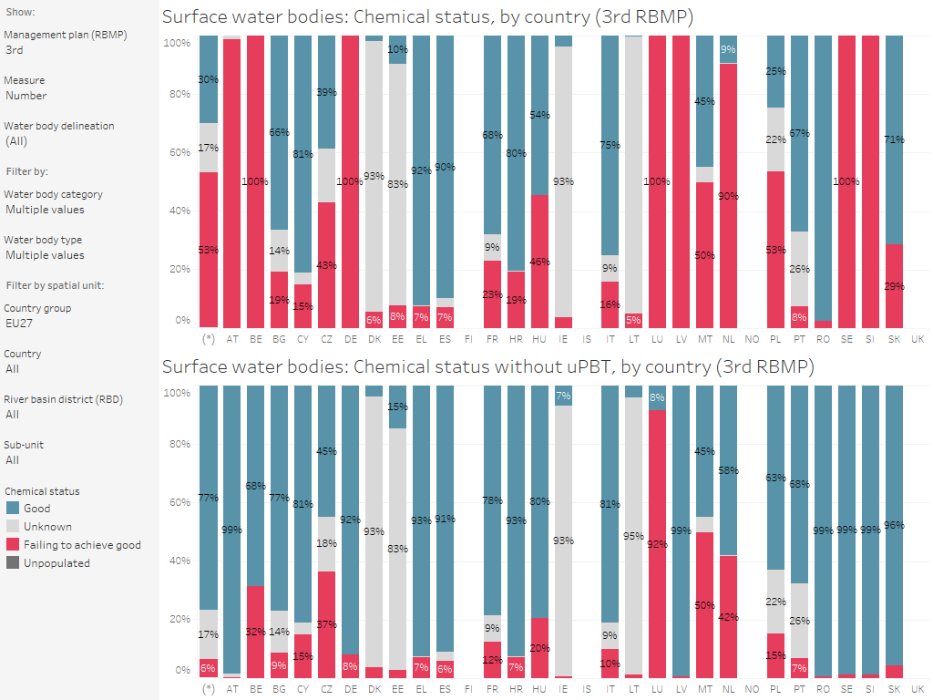 Surface water bodies: Chemical status with and without uPBT, by country [chart]