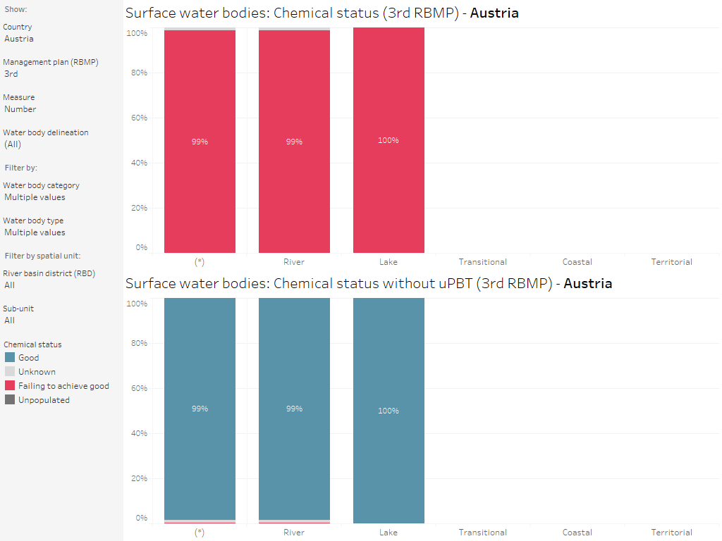 Surface water bodies: Chemical status with and without uPBT, by country and category [chart]