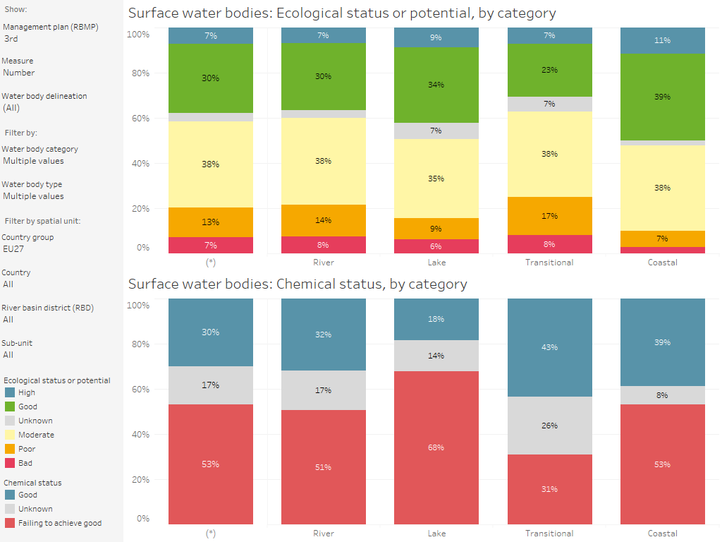 Surface water bodies: Ecological status or potential and chemical status, by category [chart]