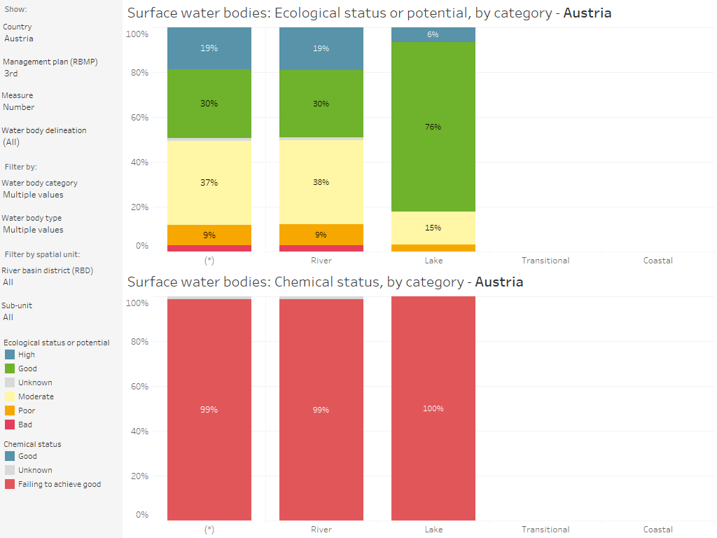 Surface water bodies: Ecological status or potential and chemical status, by category and country [chart]