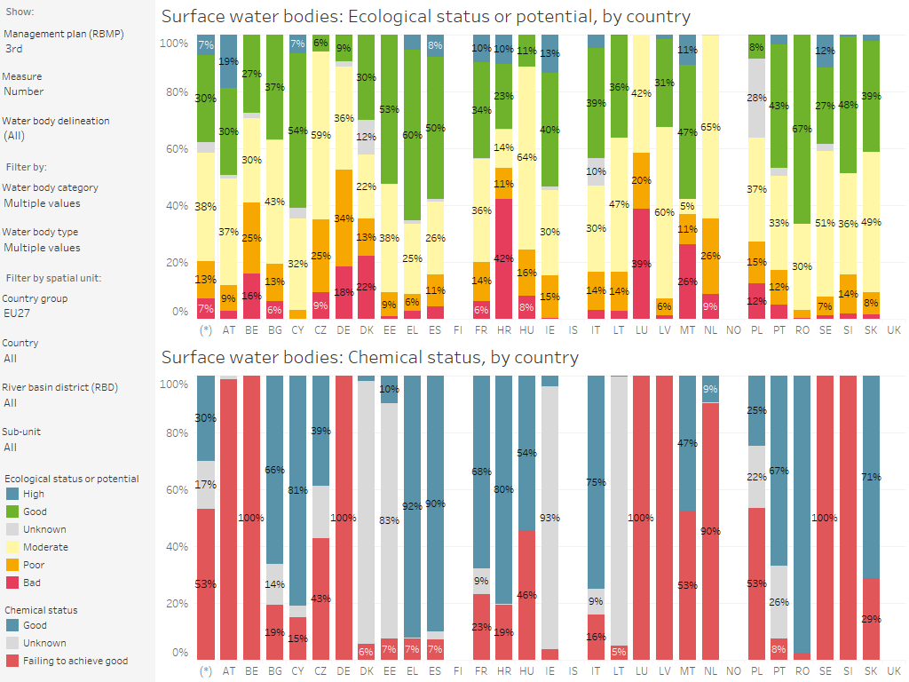 Surface water bodies: Ecological status or potential and chemical status, by country [chart]