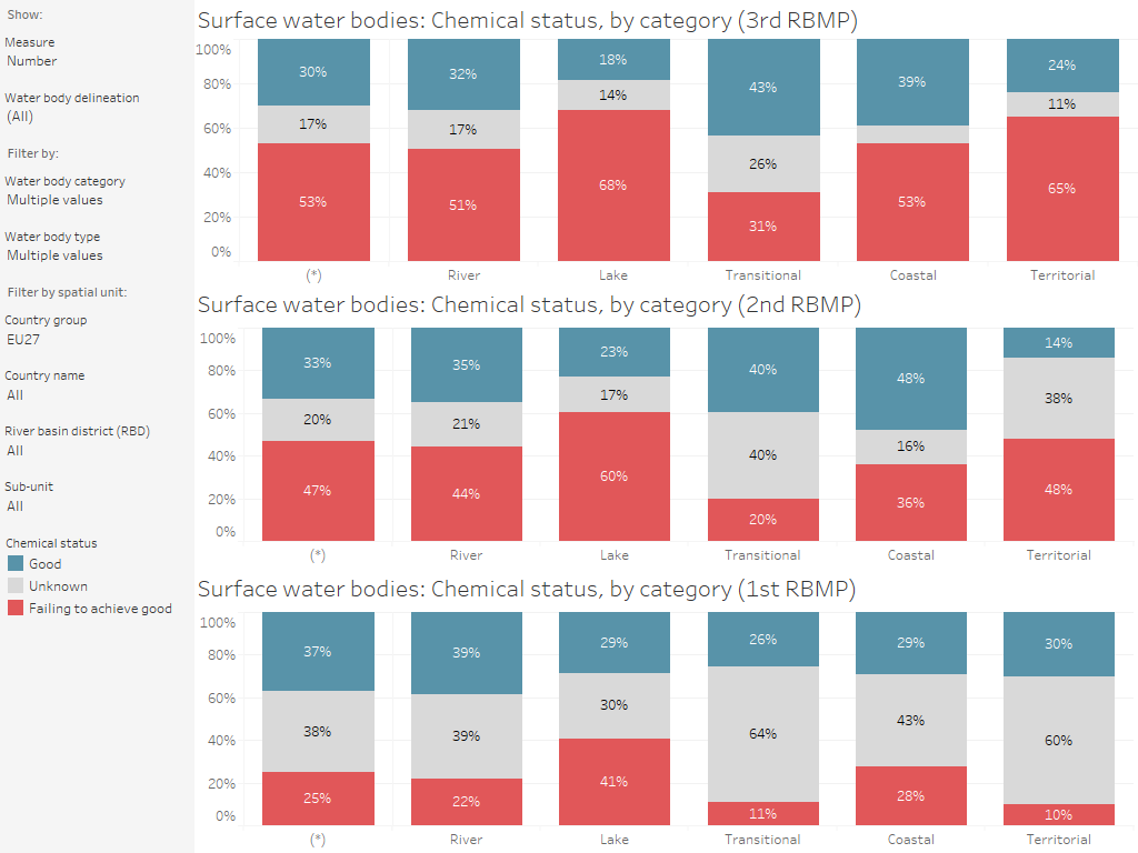 Surface water bodies: Chemical status (3rd, 2nd and 1st RBMP), by category [chart]