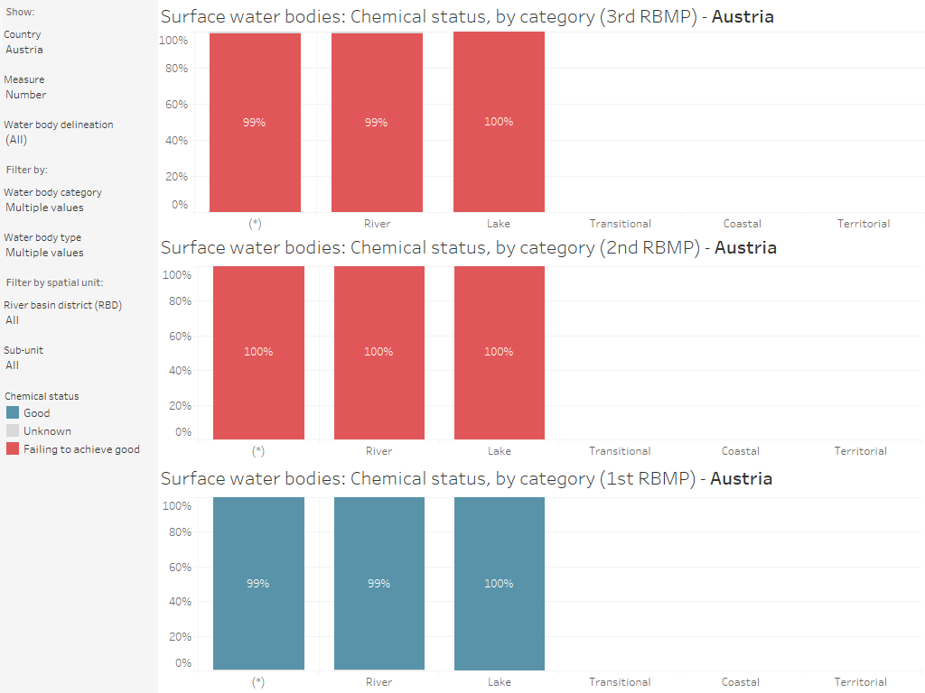 Surface water bodies: Chemical status (3rd, 2nd and 1st RBMP), by country and category [chart]