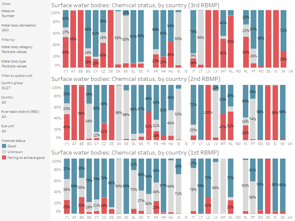 Surface water bodies: Chemical status (3rd, 2nd and 1st RBMP), by country [chart]