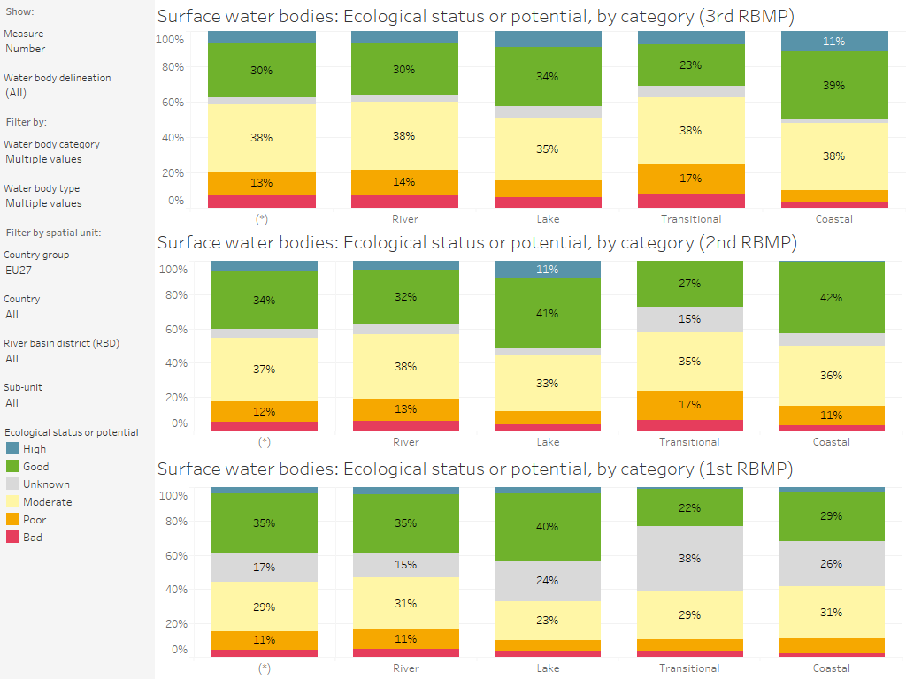Surface water bodies: Ecological status or potential (3rd, 2nd and 1st RBMP), by category [chart]