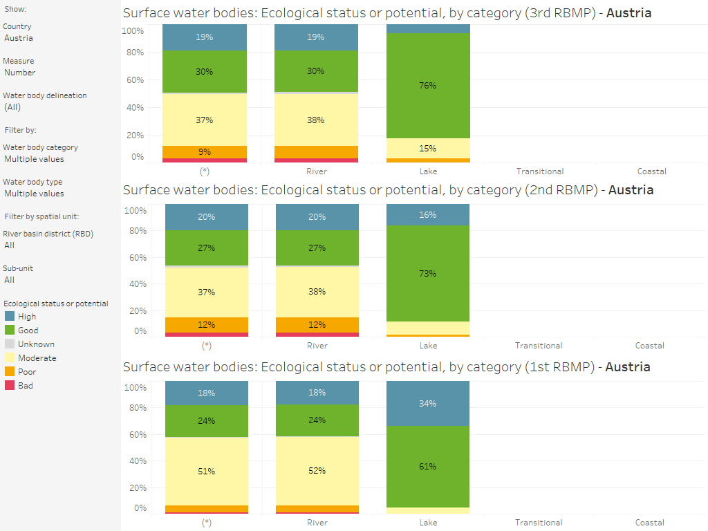 Surface water bodies: Ecological status or potential (3rd, 2nd and 1st RBMP), by country and category [chart]
