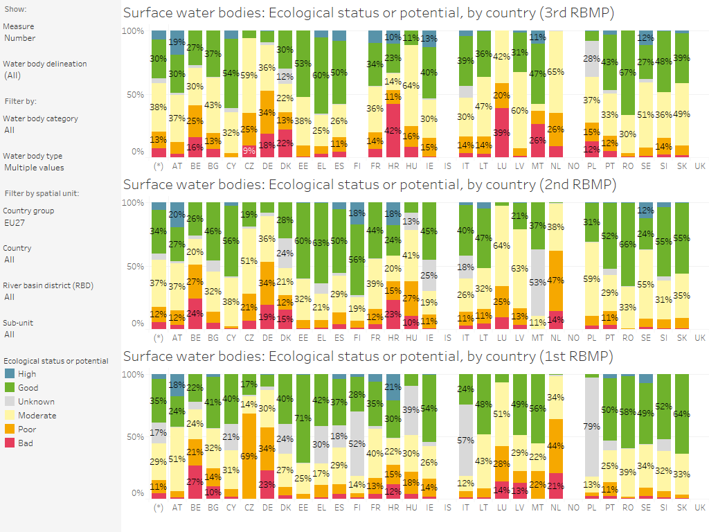 Surface water bodies: Ecological status or potential (3rd, 2nd and 1st RBMP), by country [chart]