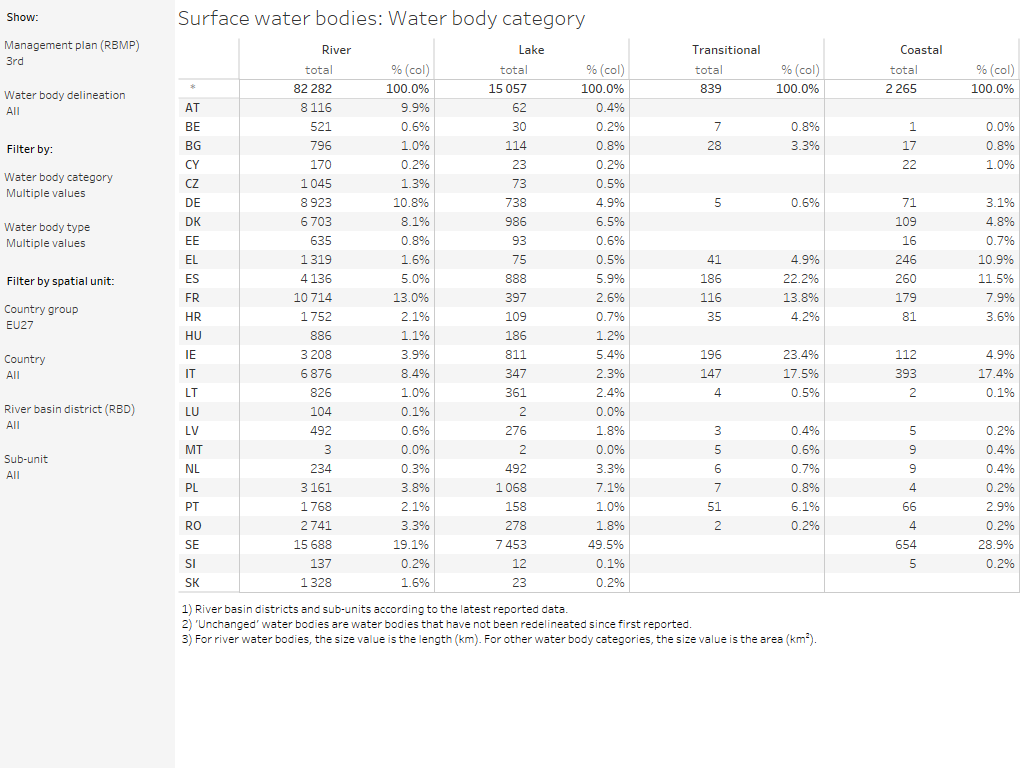 Surface water bodies: Number and size, by category [table]