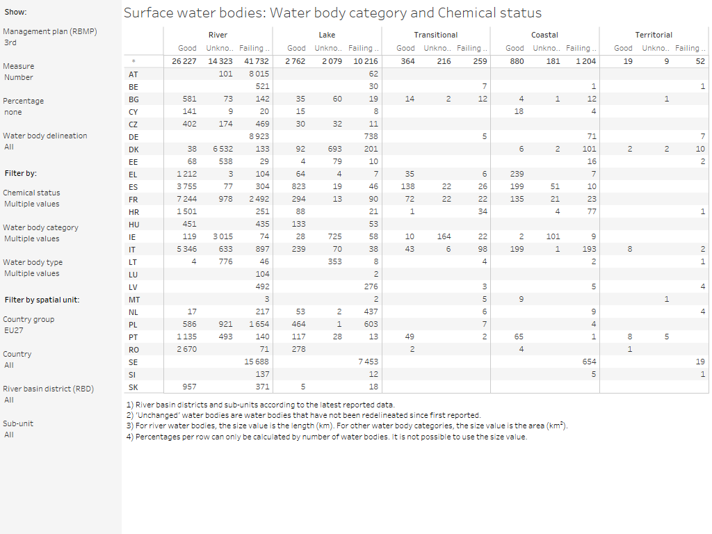 Surface water bodies: Chemical status, by category [table]