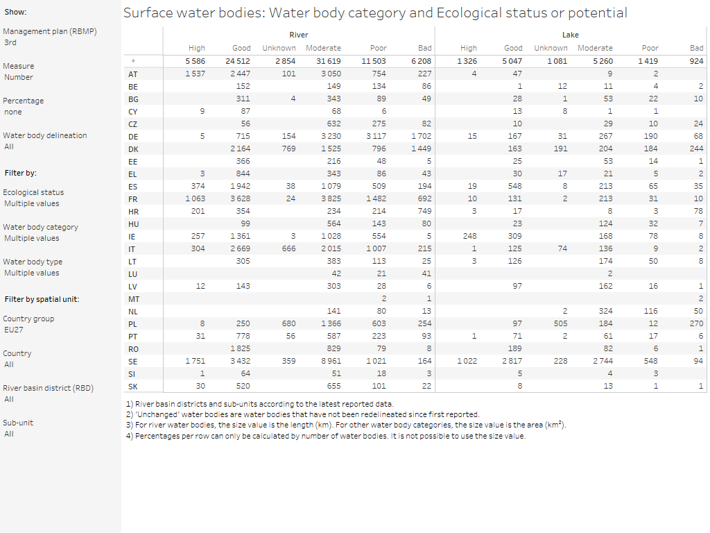 Surface water bodies: Ecological status or potential, by category [table]