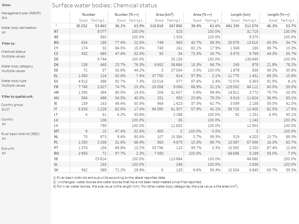 Surface water bodies: Chemical status [table]