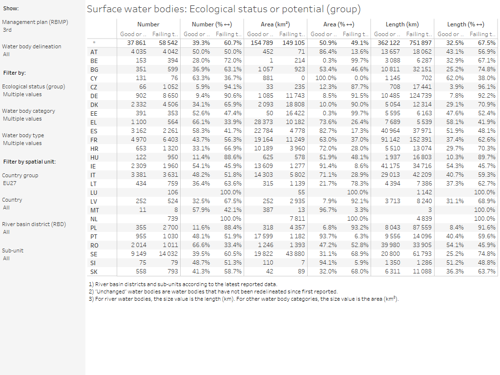 Surface water bodies: Ecological status or potential [table]