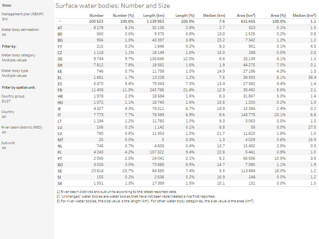 Surface water bodies: Number and size [table]
