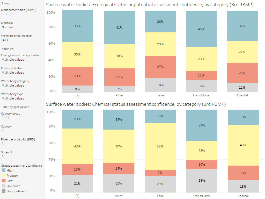 Surface water bodies: Ecological status or potential and chemical status assessment confidence, by category [chart]