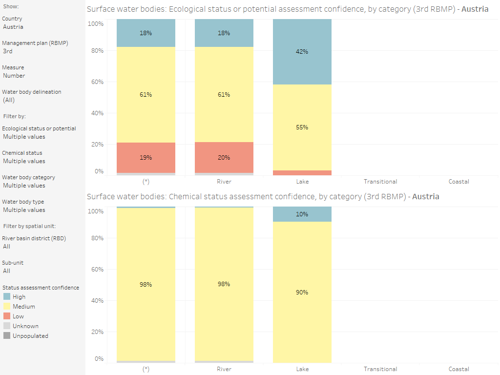 Surface water bodies: Ecological status or potential and chemical status assessment confidence, by country and category [chart]