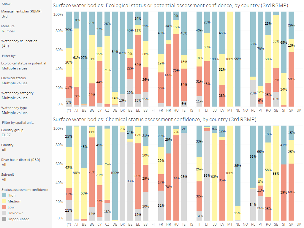Surface water bodies: Ecological status or potential and chemical status assessment confidence, by country [chart]