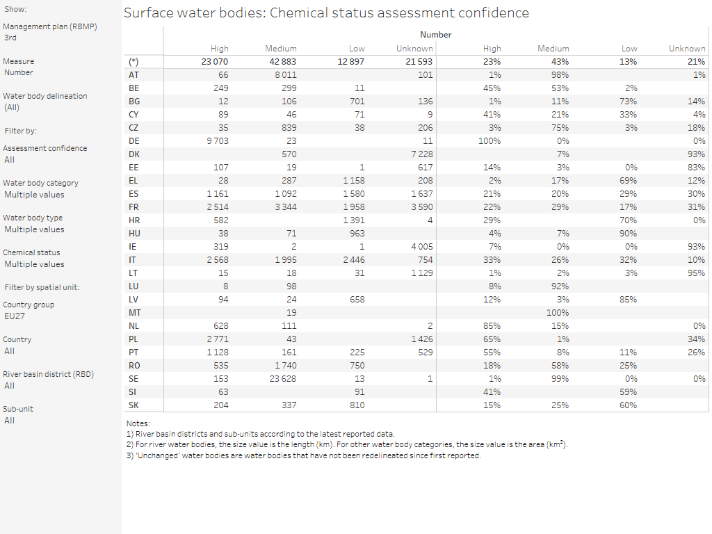 Surface water bodies: Chemical status assessment confidence [table]