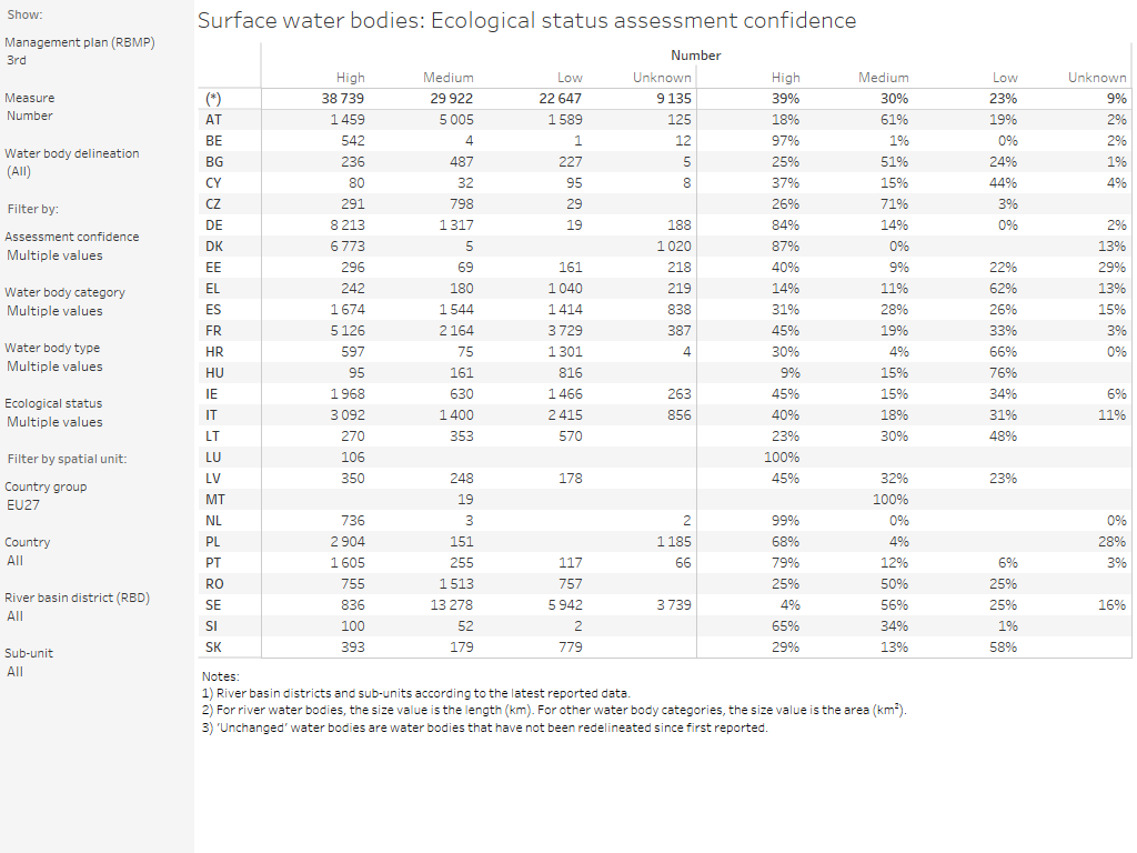 Surface water bodies: Ecological status or potential assessment confidence [table]