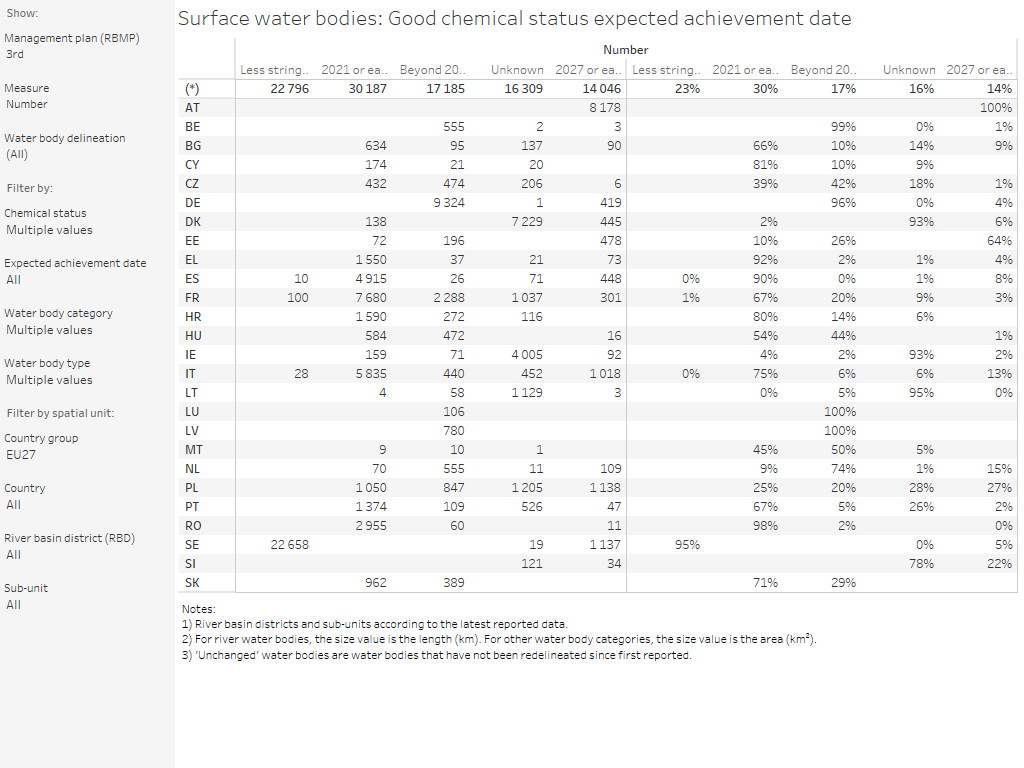 Surface water bodies: Good chemical status expected achievement date [table]
