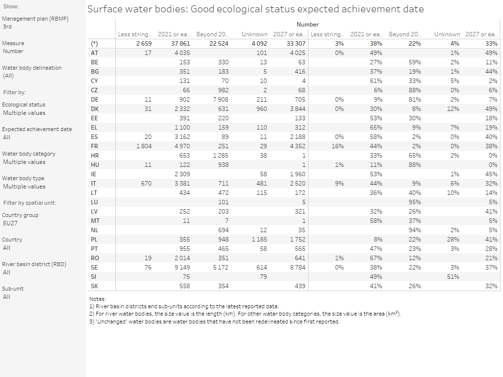 Surface water bodies: Good ecological status or potential status expected achievement date [table]