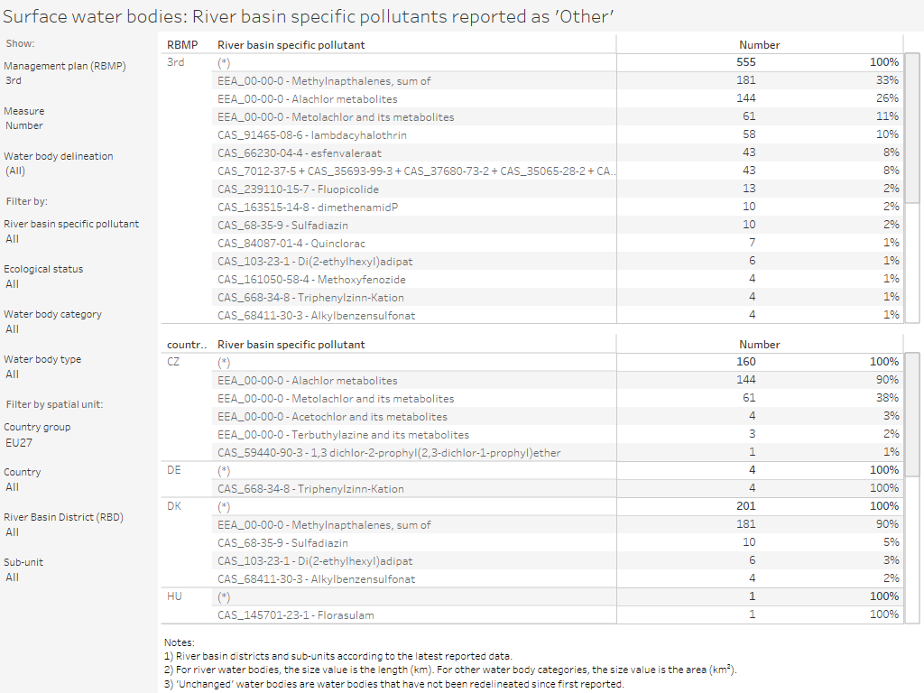 Surface water bodies: River basin specific pollutants reported as 'Other' [table]