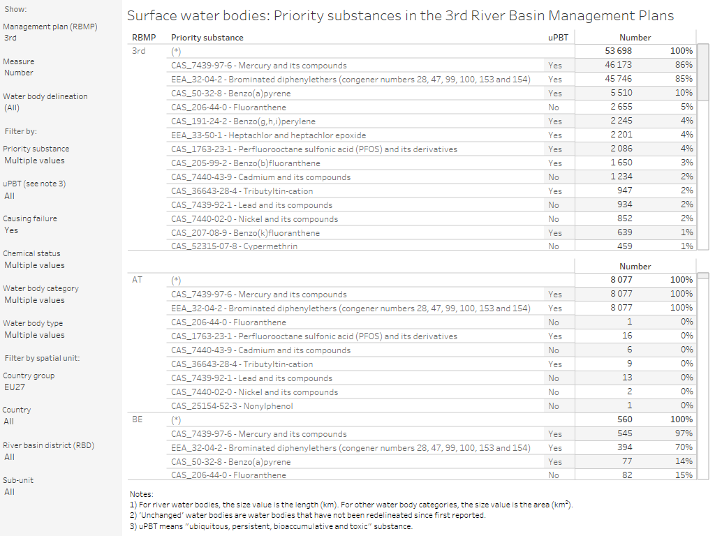 Surface water bodies: Priority substances (3rd and 2nd RBMP) [table]