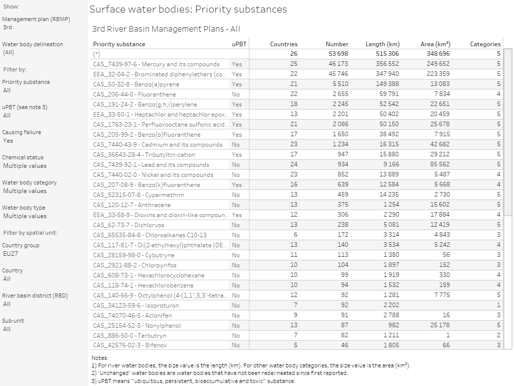 Surface water bodies: Priority substances (3rd and 2nd RBMP) [overview table]
