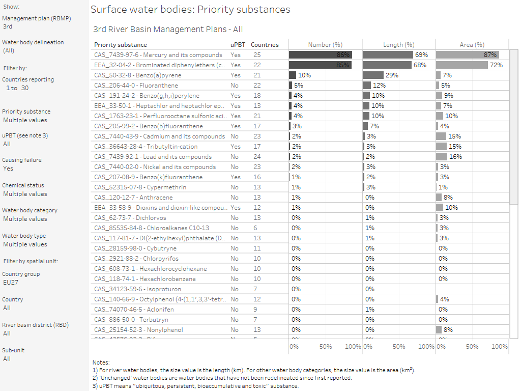 Surface water bodies: Priority substances (3rd and 2nd RBMP) [overview chart]